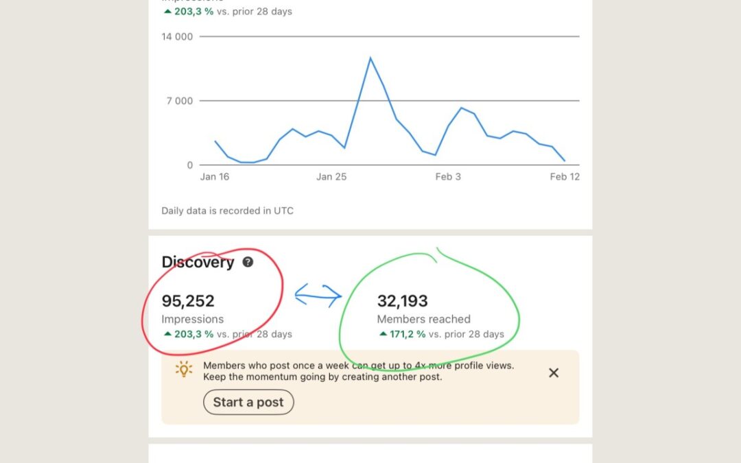 How many unique users and how many times have you truly reached with your LinkedIn posts?