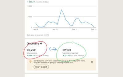 How many unique users and how many times have you truly reached with your LinkedIn posts?